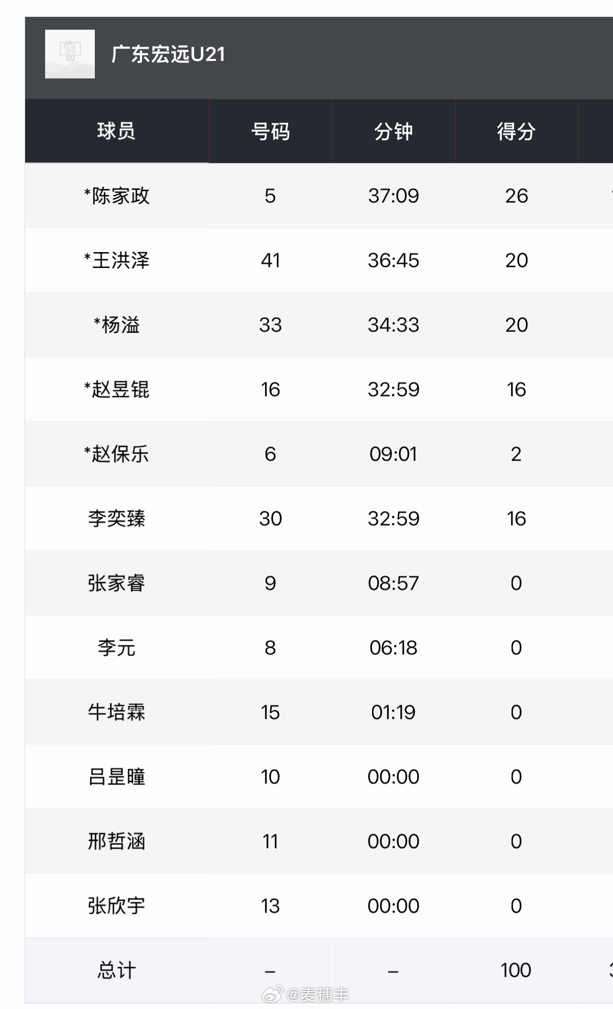 今晚结束的一场全国U21青年篮球联赛，广东U21男篮以100比85击败广厦U21