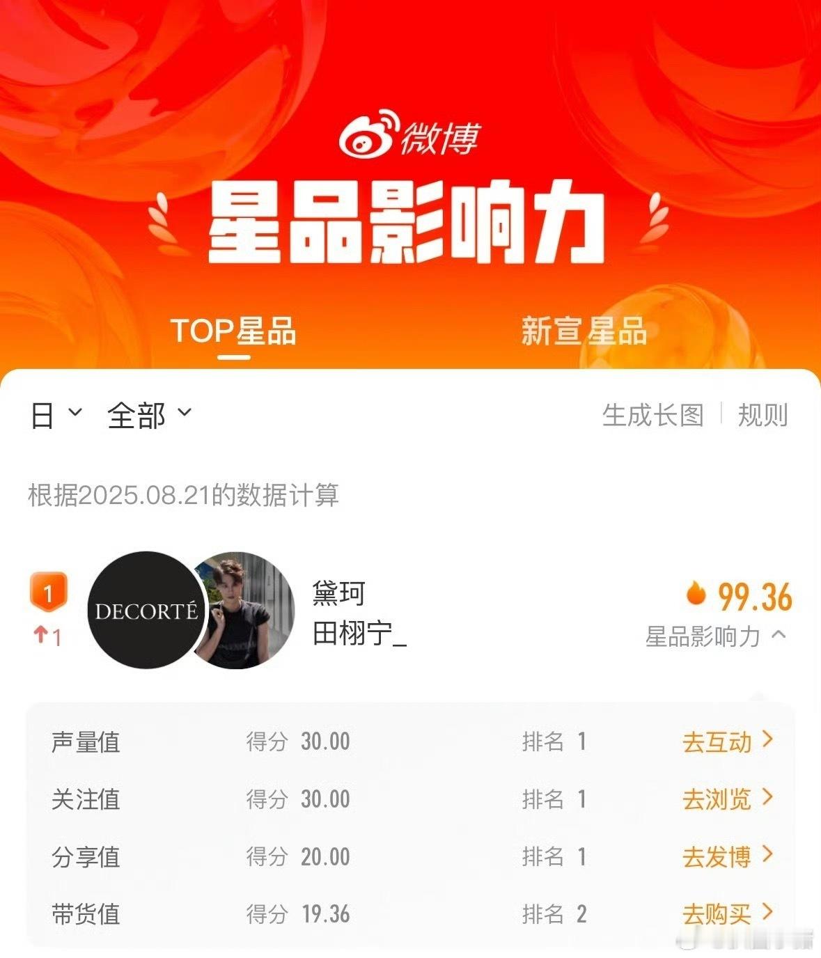 昨天星品影响力top1：田栩宁 ​​​