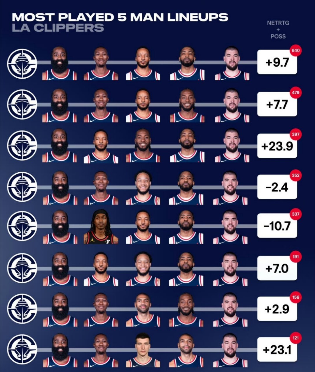 ESPN对保罗加盟快船评级：A当全员健康时，快船队有11名球员场均上场时间至少达