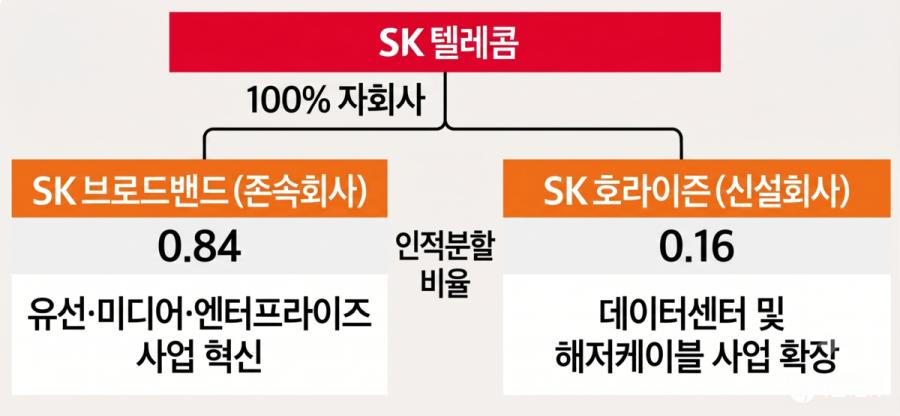 SK电信推出AI数据中心子公司——SK Horizon
SK电信将SK宽带的数据