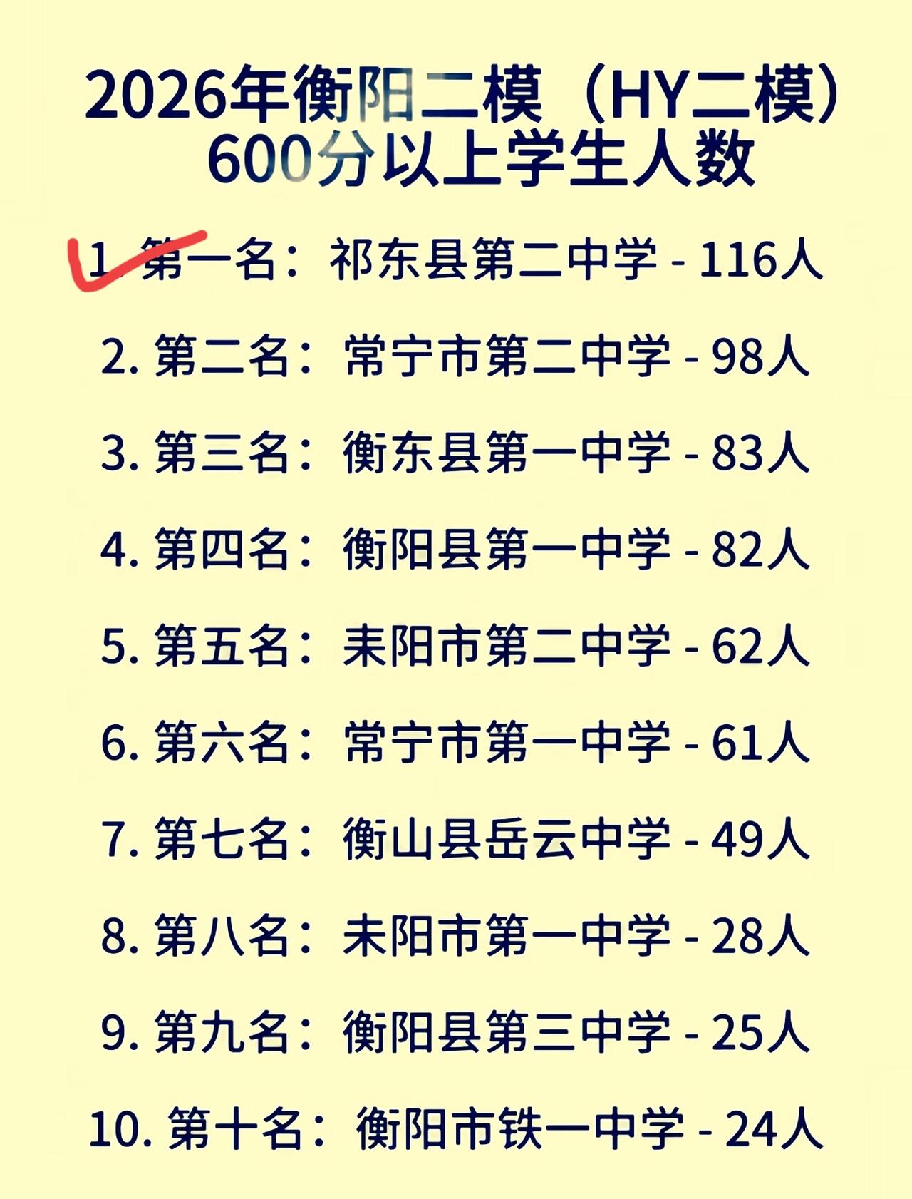 看看衡阳地区，二模高考600分以上的学生，各县市区的排名。想不到祁东这么厉害，经