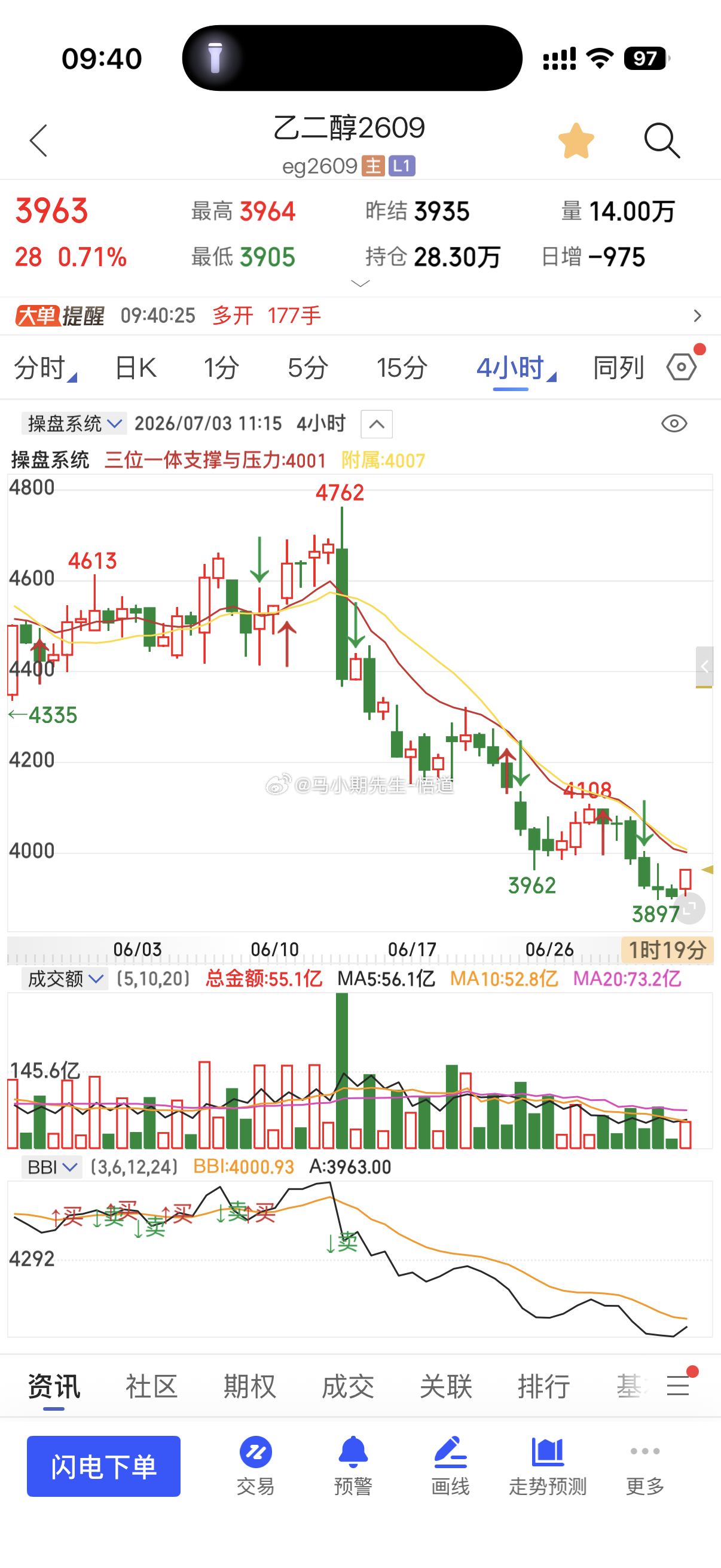 这就是乙二醇看反抽60分钟3950与3970！突后看日量4080原油乙二醇乙二醇