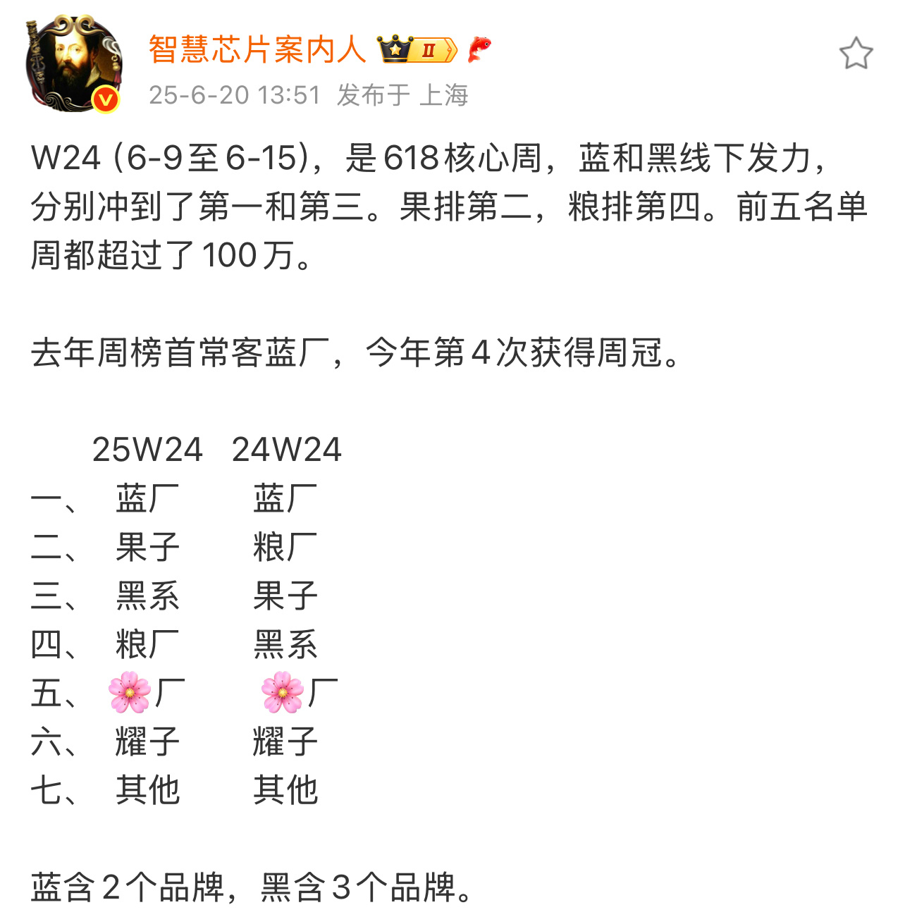 还有谁！W24（6-9至6-15），vivo冲到了第一的位置绝对的产品力说话！绝