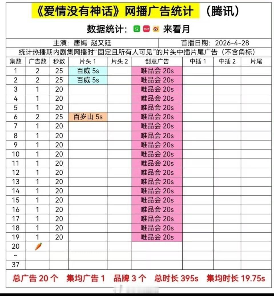 从念无双到爱情没有神话，部部裸播，而且首播招商仅2广，很差了。唐嫣在自己的一番作