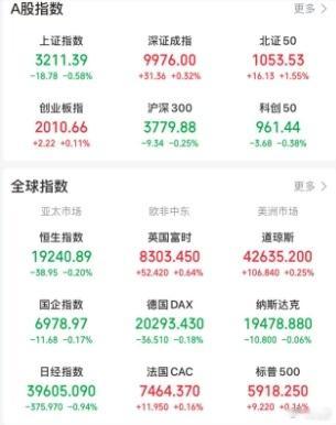 【今日看盘】今日A股三大指数缩量震荡，两市共成交11119亿，较前个交易日缩量1