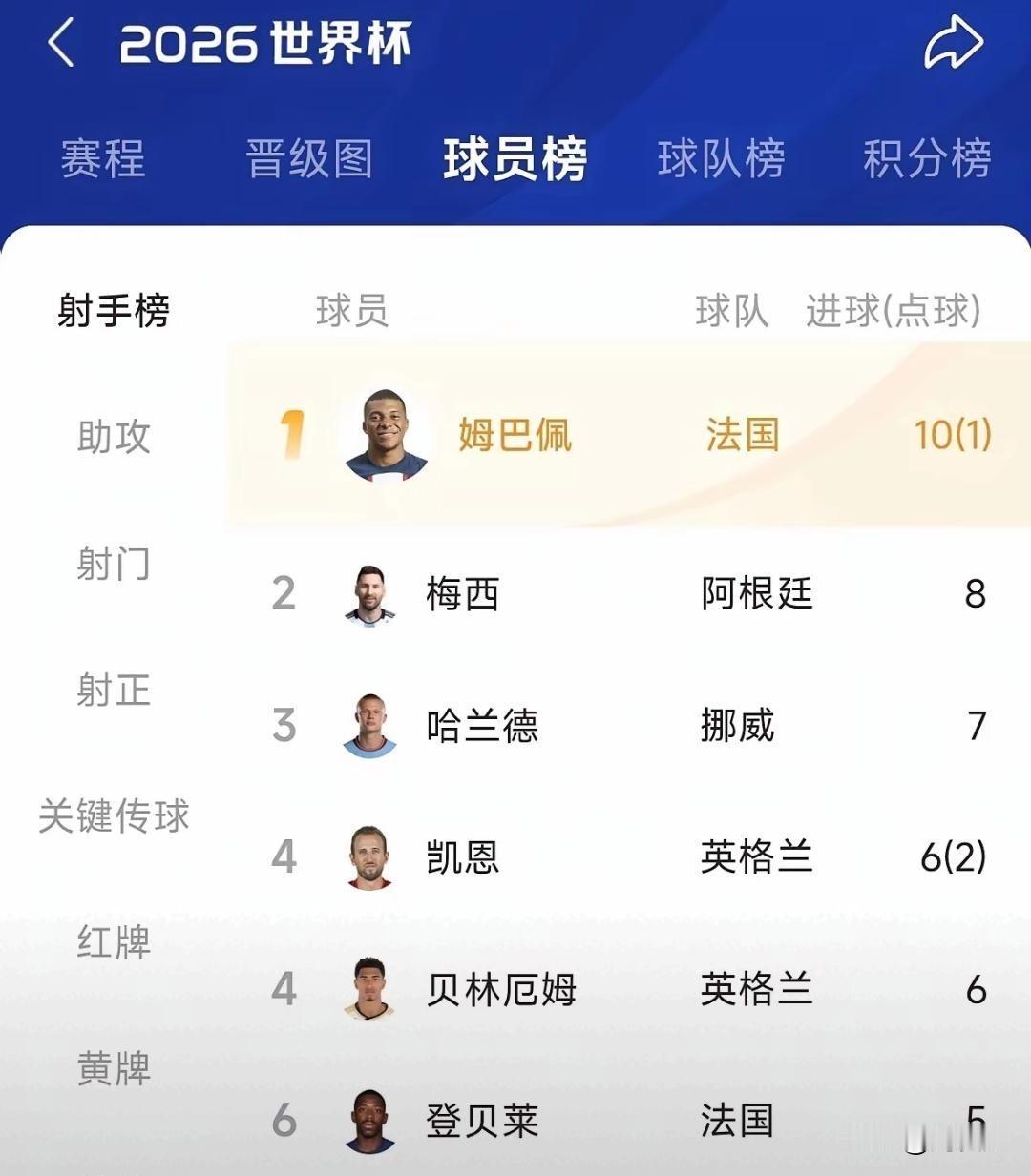 昨天看说法国都是替补登场，我还觉得姆巴佩是条汉子。后来看比赛，登贝莱不上，贝林厄