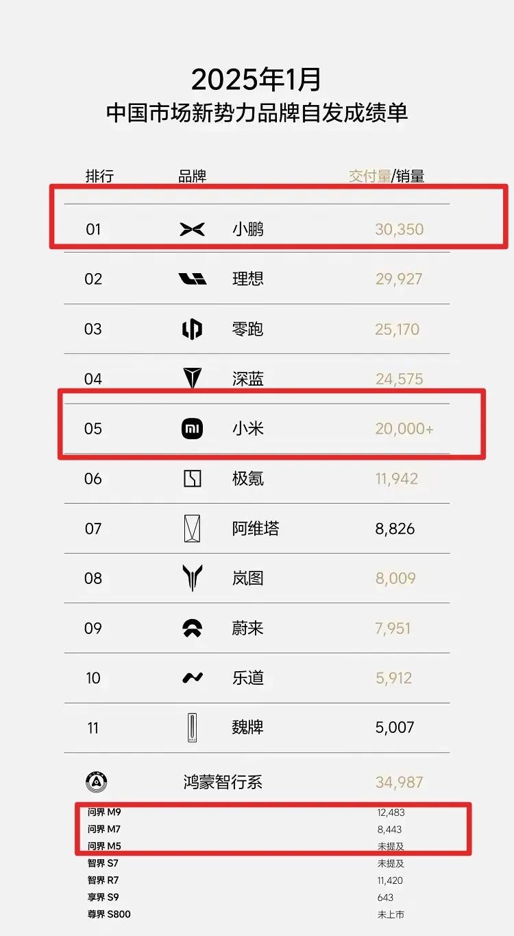 新势力1月销量小米、小鹏已露争霸之相，小米单款车销量20000+，等第二款车SU