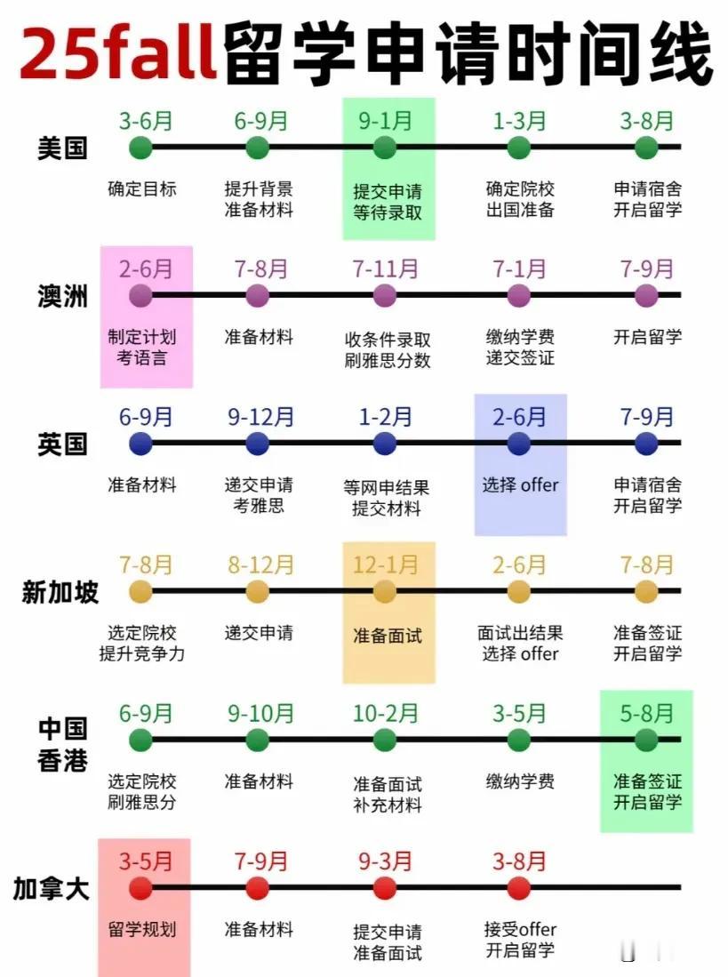 25fall留学申请时间线