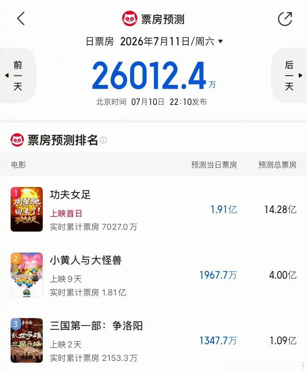 功夫女足 票房预测涨到14亿，暑假档终于要热起来了么 