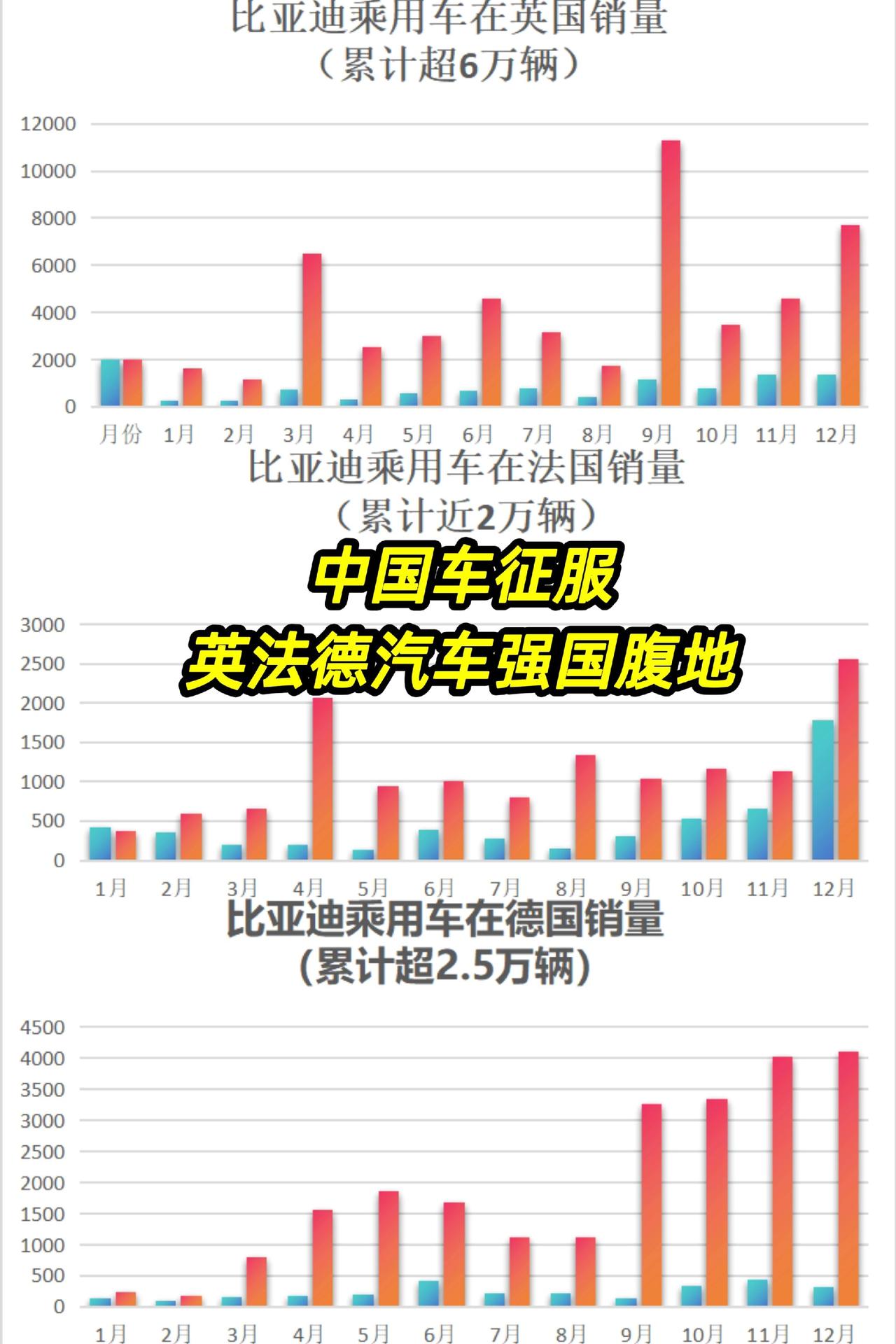 谁说中国车企啃不动硬骨头？
英法德汽车强国腹地，比亚迪两年拿下10万+，这才是真
