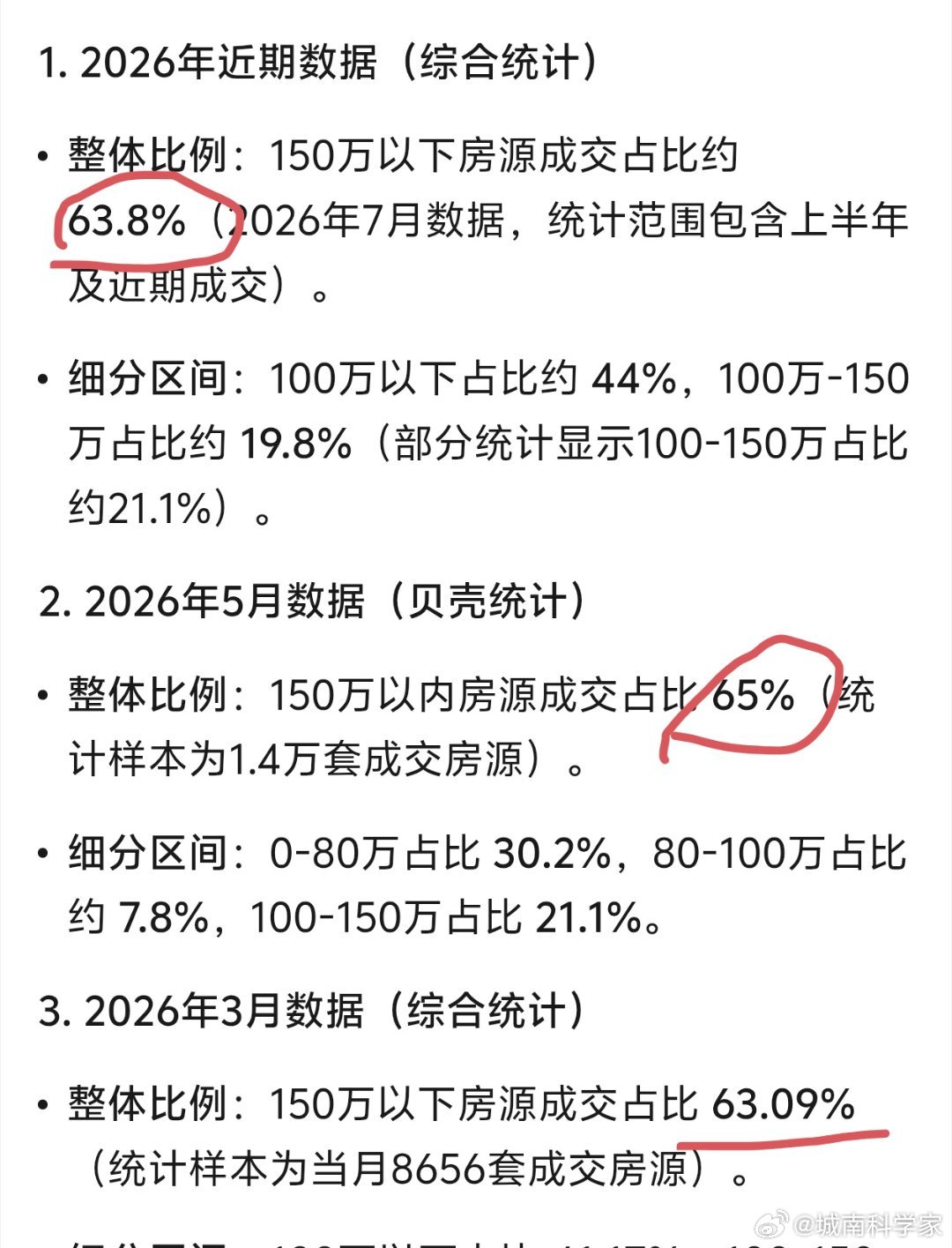 冷知识，南京成交价在150万以内的二手房，占比是63%-65%，占绝对主导。这么