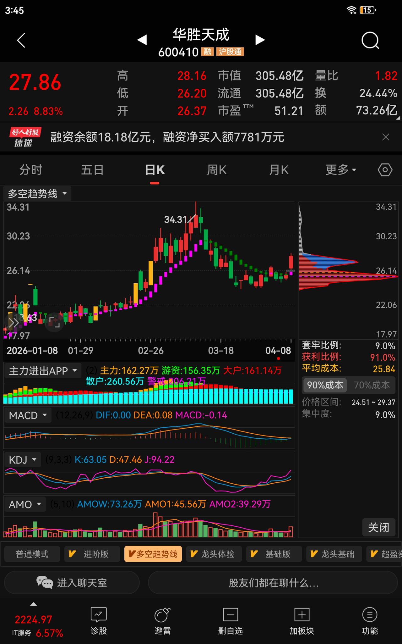 强势复盘｜600410华胜天成：放量大涨近9%，持股还是落袋？（切记：趋势为王，