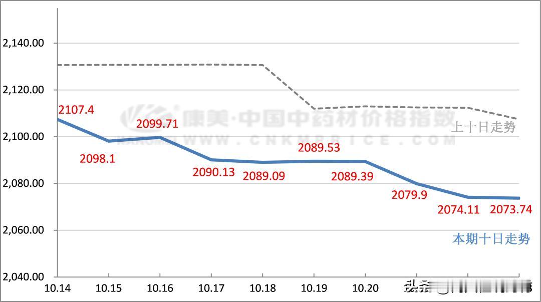 近十日中药材涨跌情况汇总

2024年10月23日康美中药材总指数止于2073.