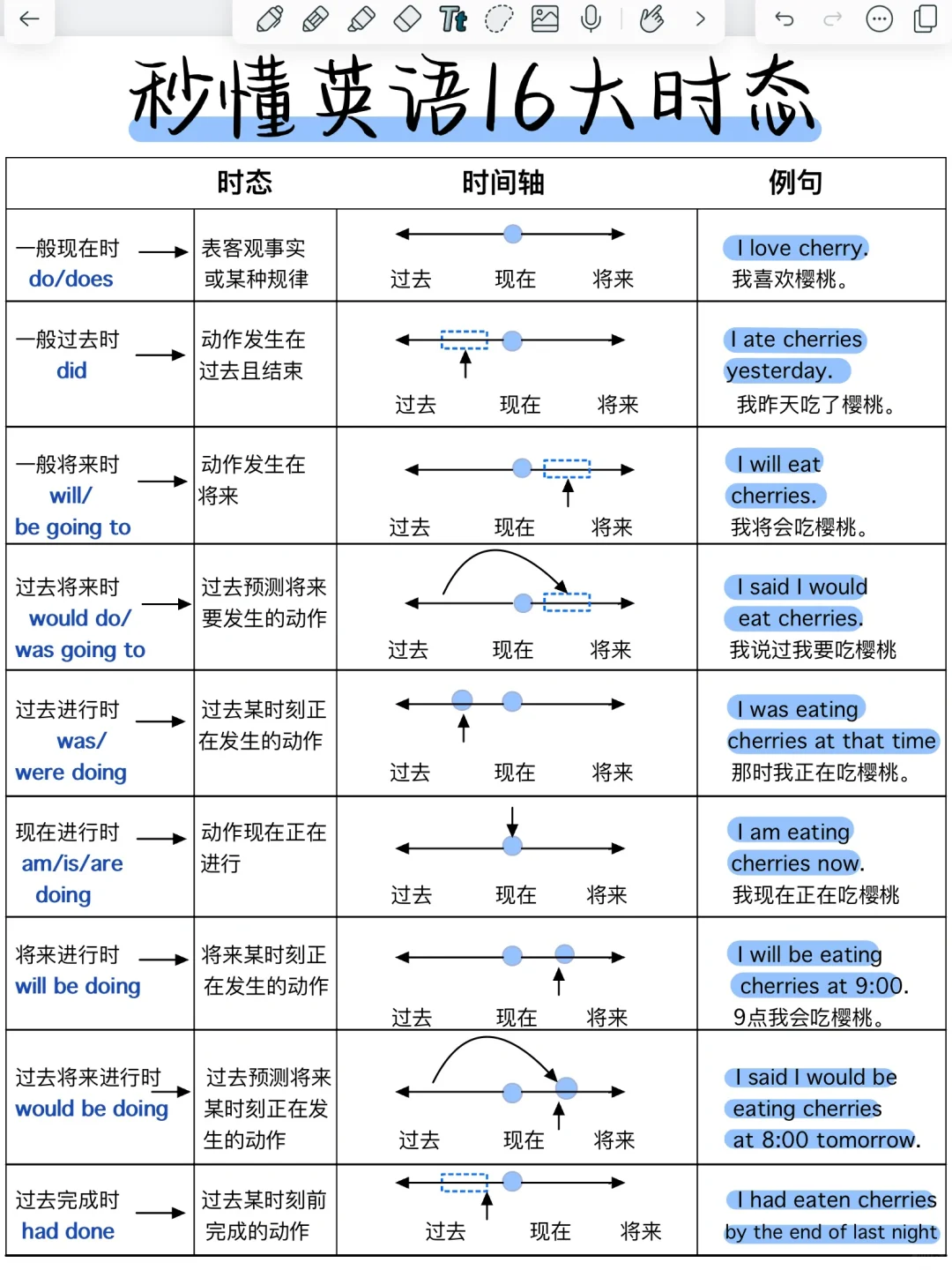 太牛了！英语16大时态！超全归纳，看完秒懂！