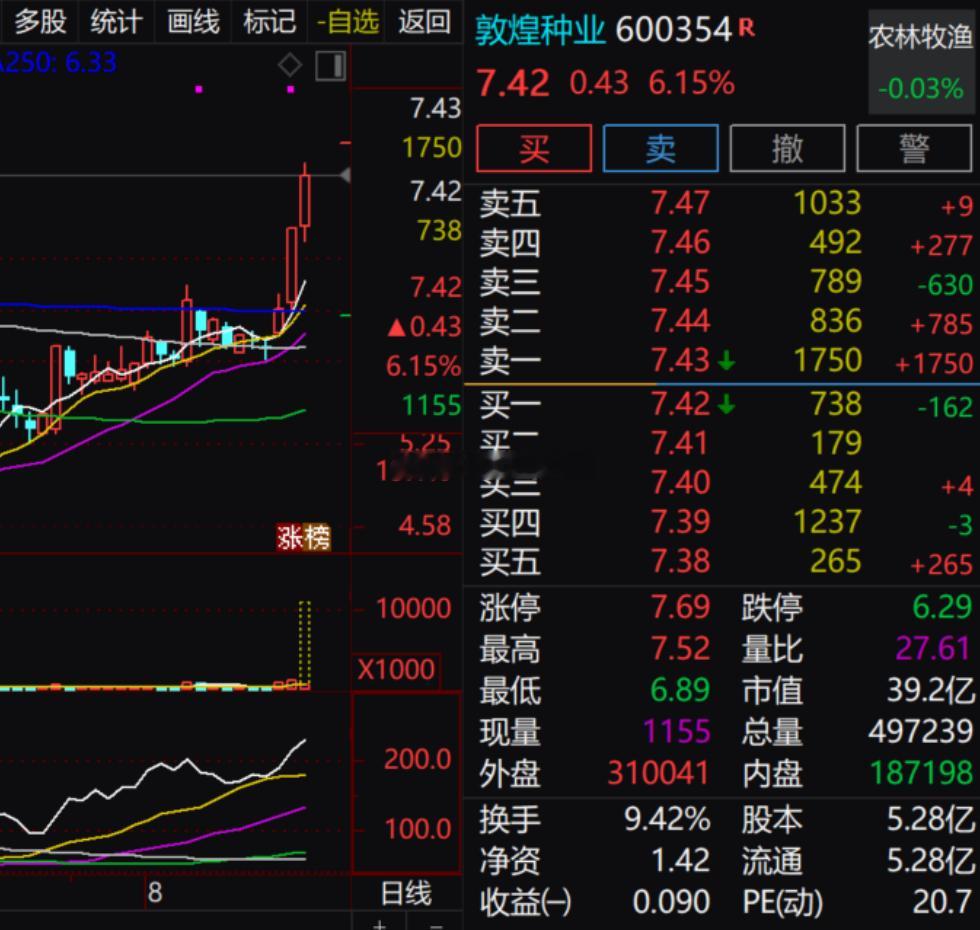 $敦煌种业 sh600354$今日放量走强，现报 7.42 涨幅 6.15%，量