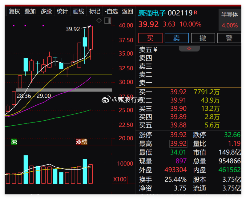 【6月30日内参情况】买入：康强电子持有：东方精工（中线）卖出：阿石创道哥实盘与