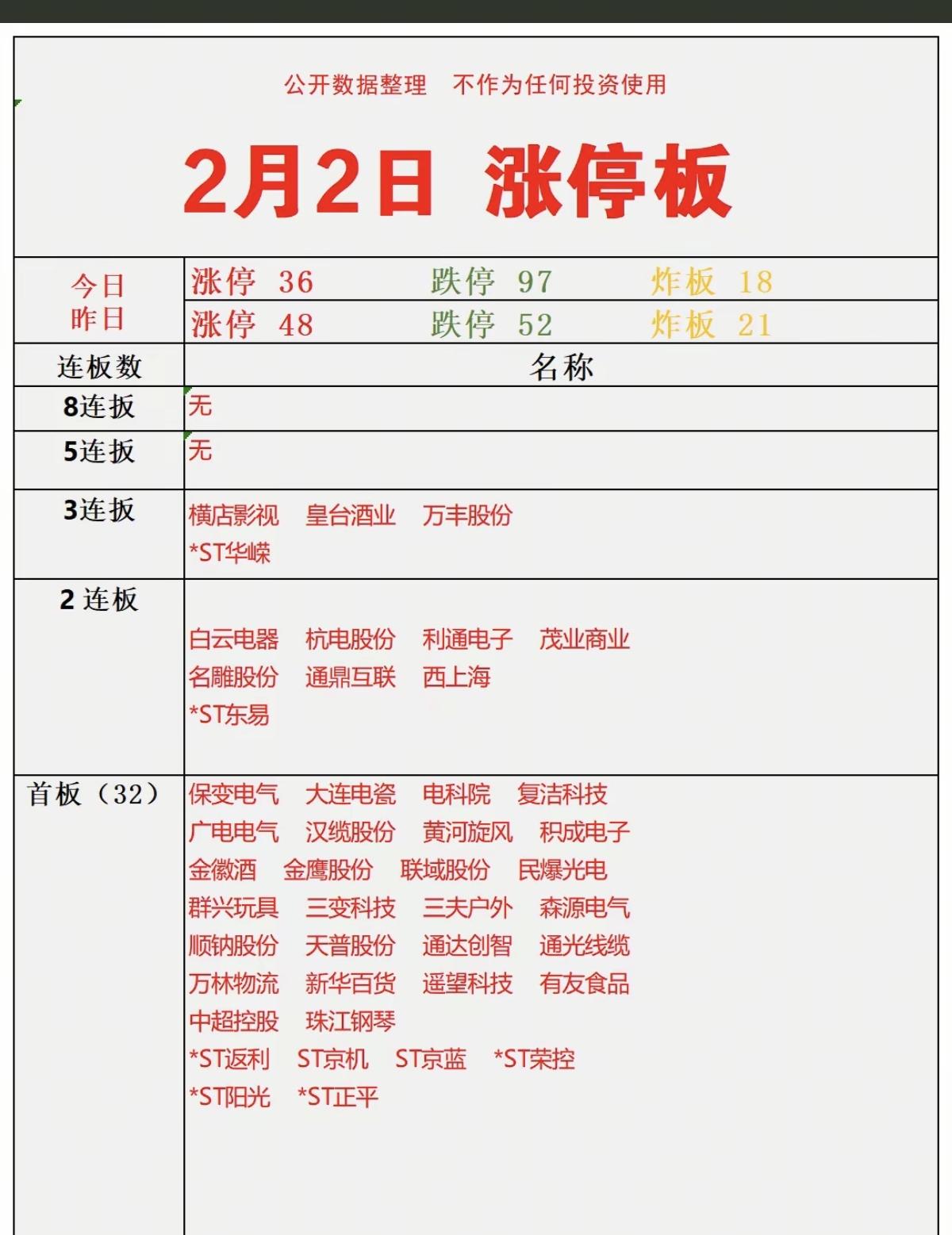 2.02周一  涨停板股票：复盘总结！

涨停板36家，跌停97家
涨跌比771