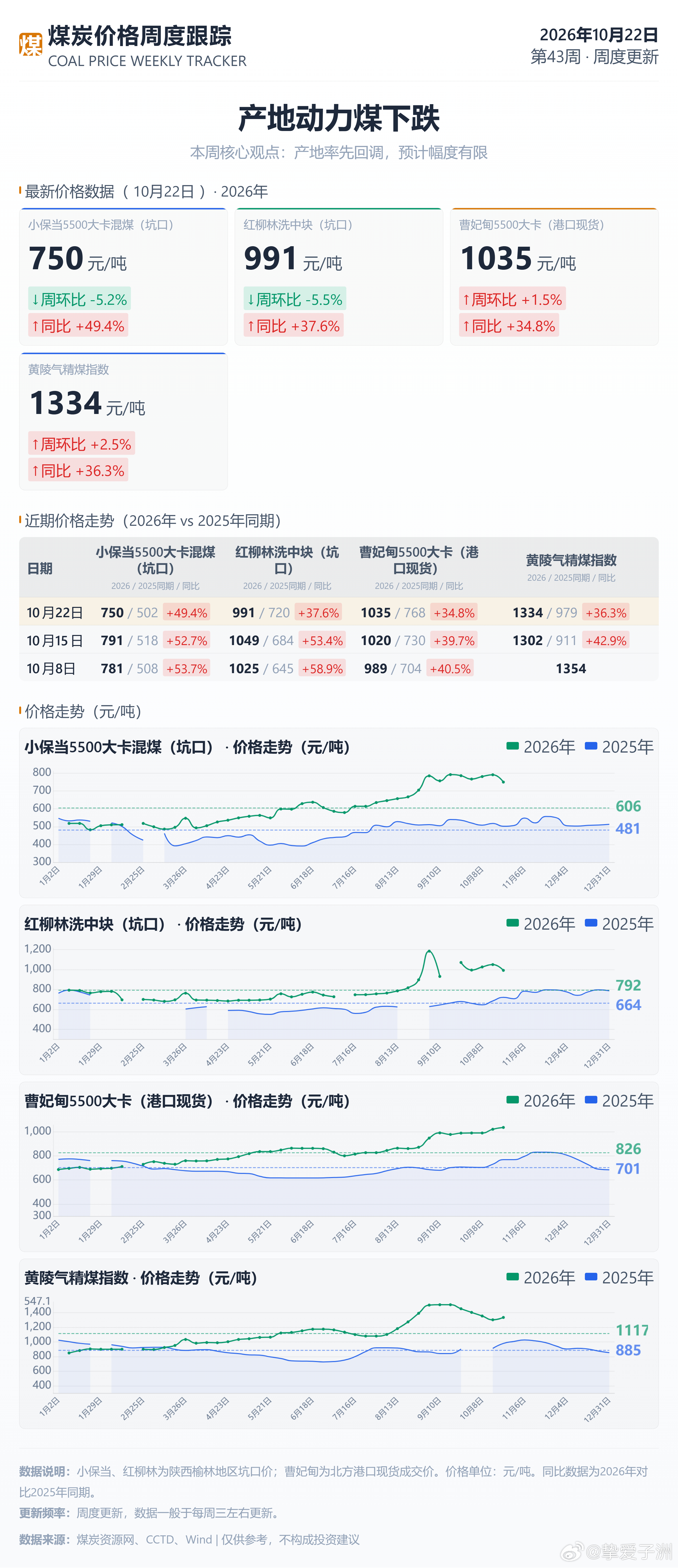 2026年第43周煤炭价格周报 ​​​