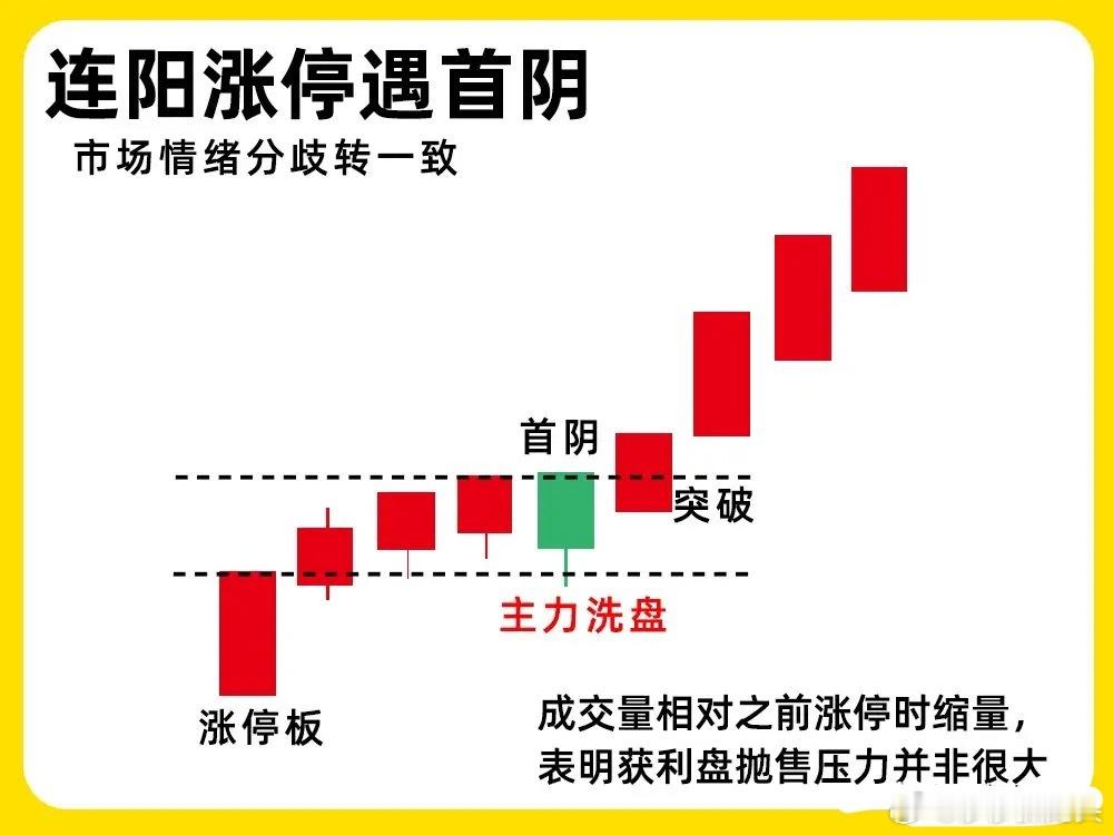 今晚莎莎给大家分享这五个洗盘形态，兄弟们一定要收藏起来牢牢记住！一、连阴递缩洗盘