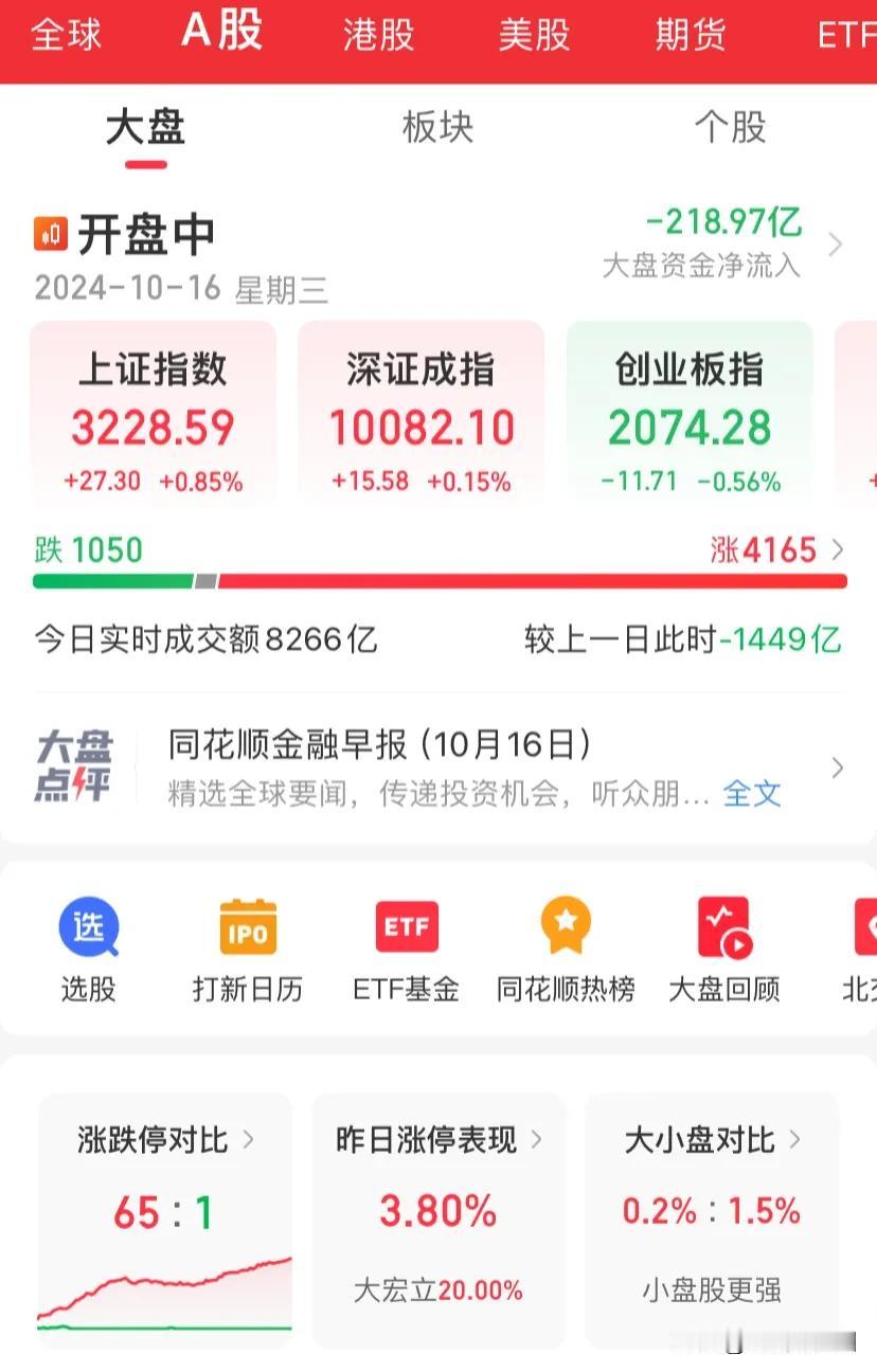 上午11点大盘上证指数上涨0.85%，达到3228点，大盘资金净流出218亿，成