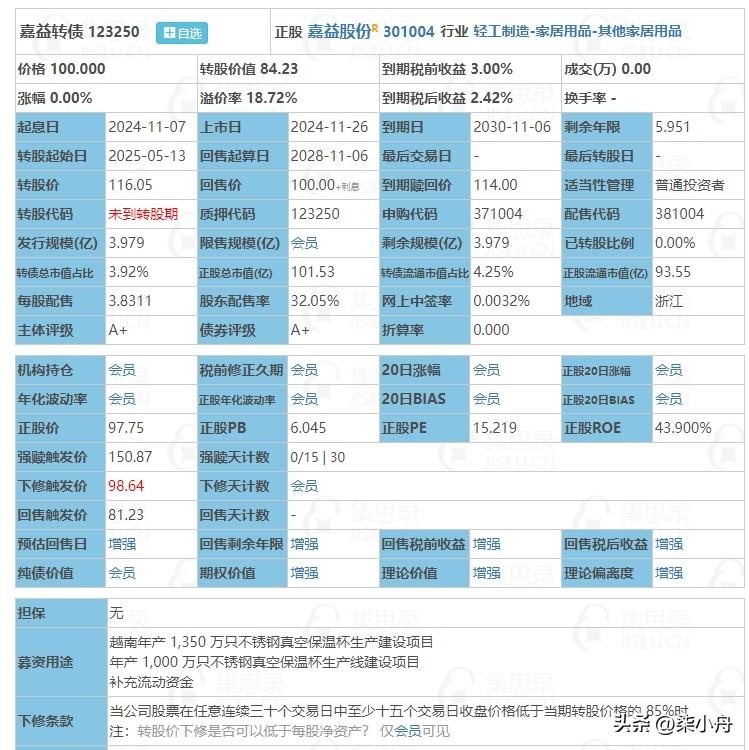 11月26日嘉益转债上市，虽然嘉益转债上市规模只有3.979亿，上市规模不大，但