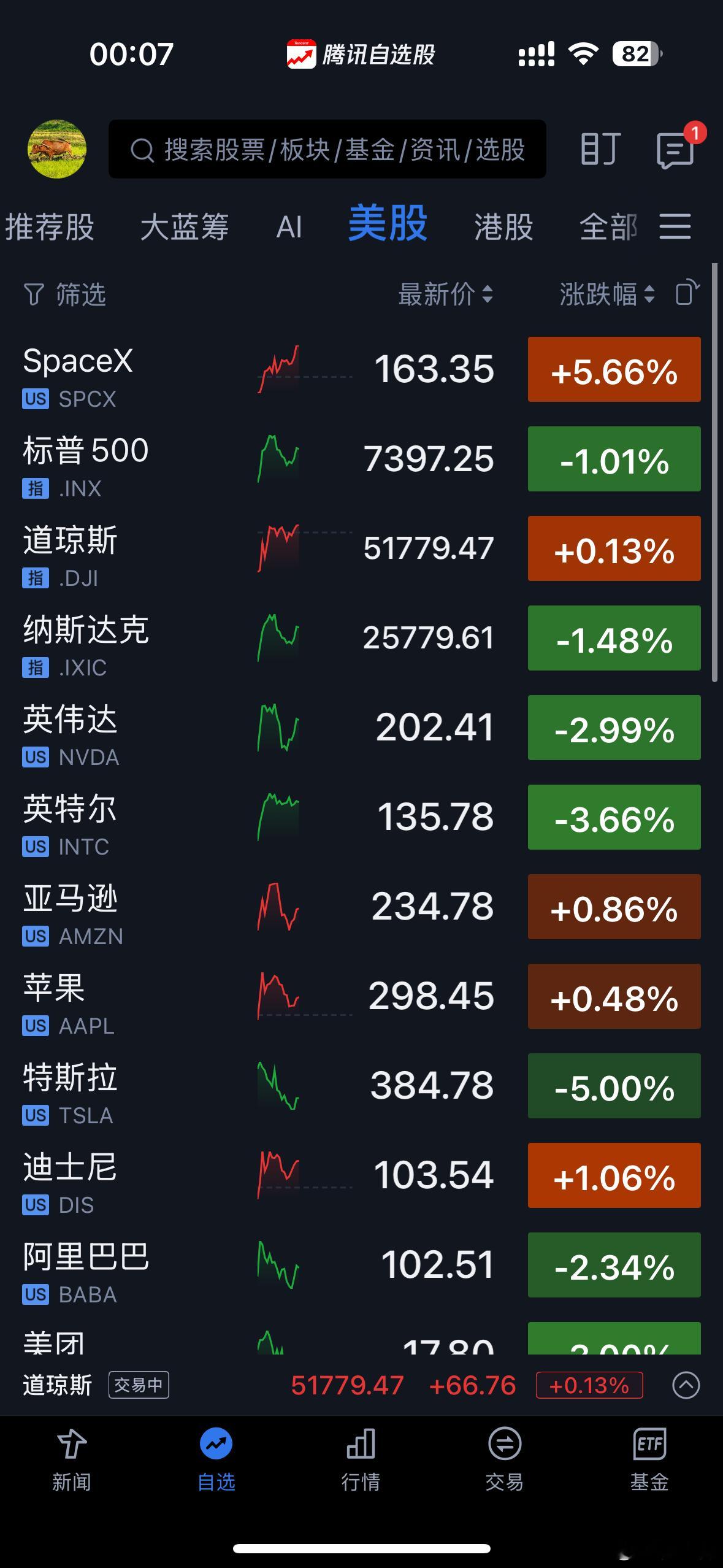 娱乐猜猜，明天商业航空涨，芯片AI继续跌？猜着玩的，没仔细分析。 