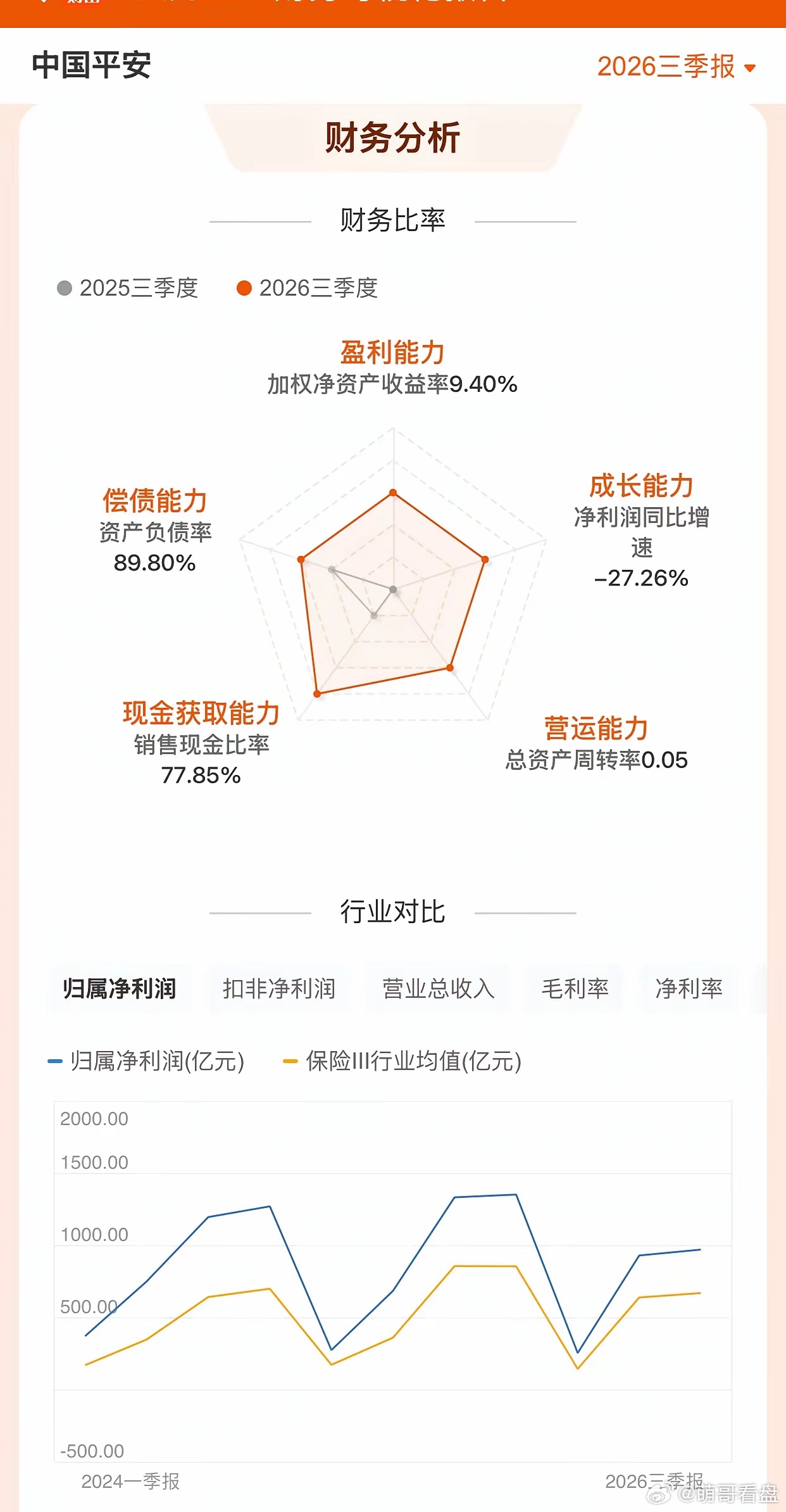 净利润少了363亿，营运利润多了96亿：中国平安的5倍PE，该信哪本账？中国平安