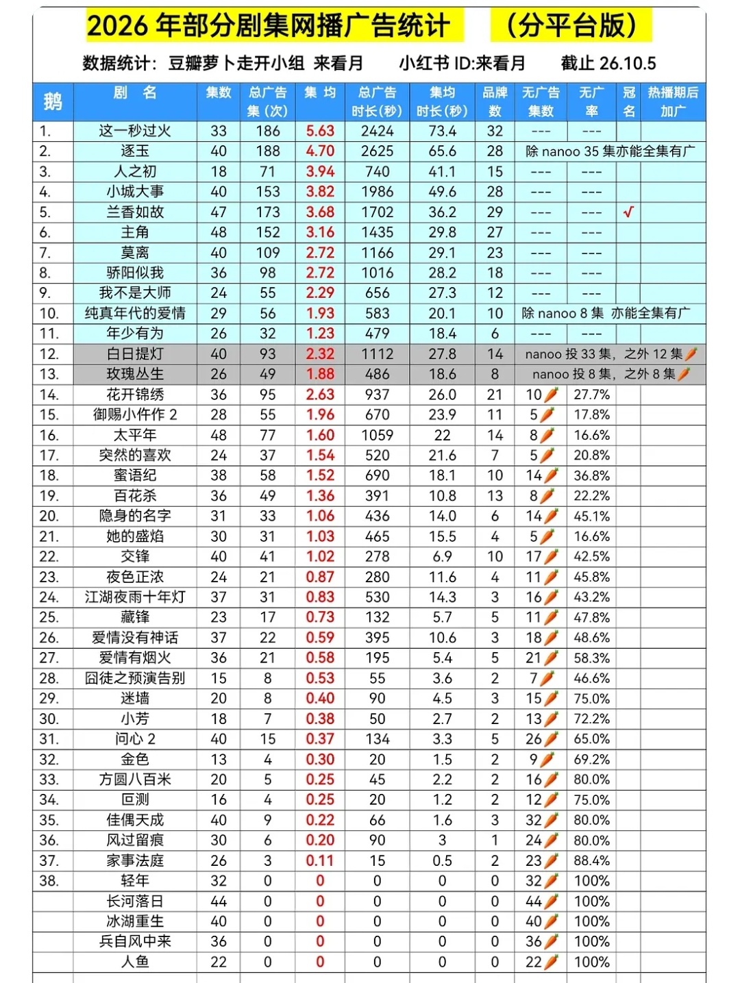 兰香如故大结局兰香超点，全集有广，恭喜🎉🎉🎉目前是今年🐧唯一有总冠名的剧