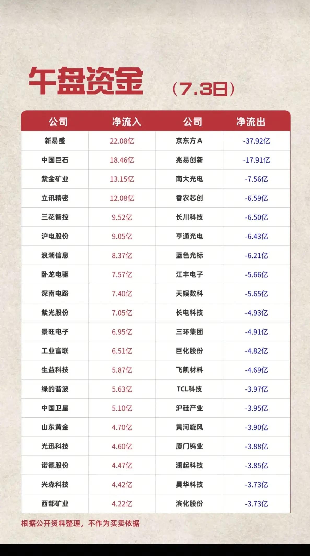 7月3日午盘资金数据出炉，市场高低切换愈演愈烈
 
7月3日午盘主力资金榜单更新