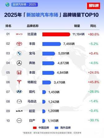 国内二十万出头的比亚迪海豹，到新加坡卖到148万，当地人还抢着下单

很多人刷到