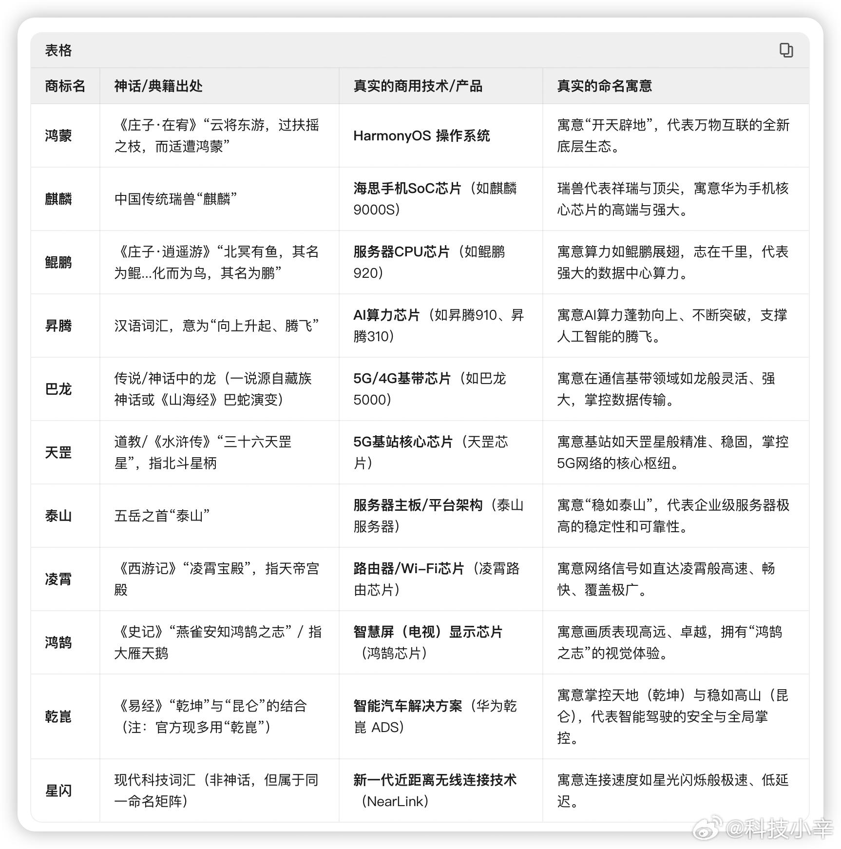 华为挺有意思的，把 麒麟、鲲鹏、鸿蒙、昇腾、凌霄 等等这些山海经或古神话里的词，