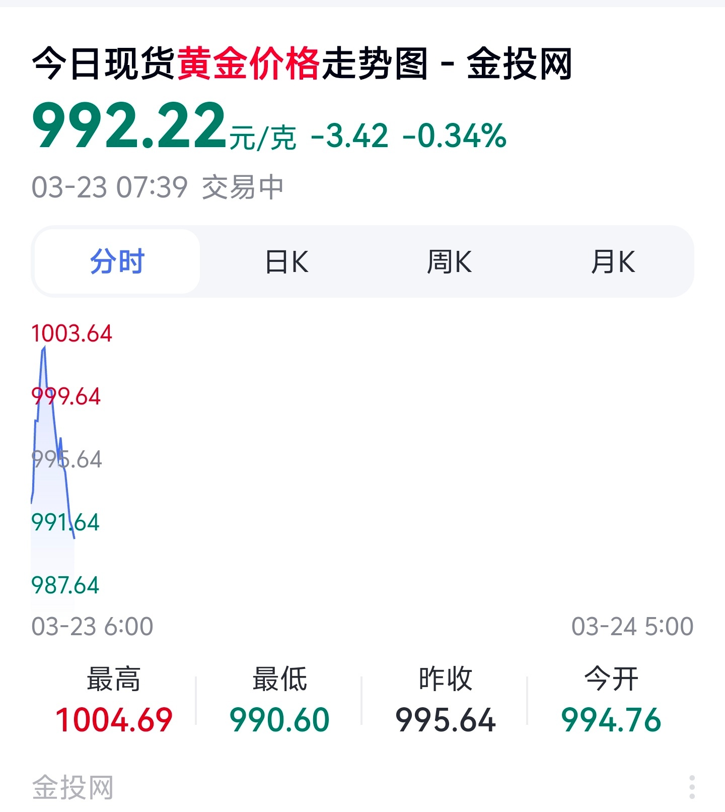 开盘了，黄金白银开涨了黄金白银确实是小幅度上涨，但是没坚持多久，又跌落“谷底”；
