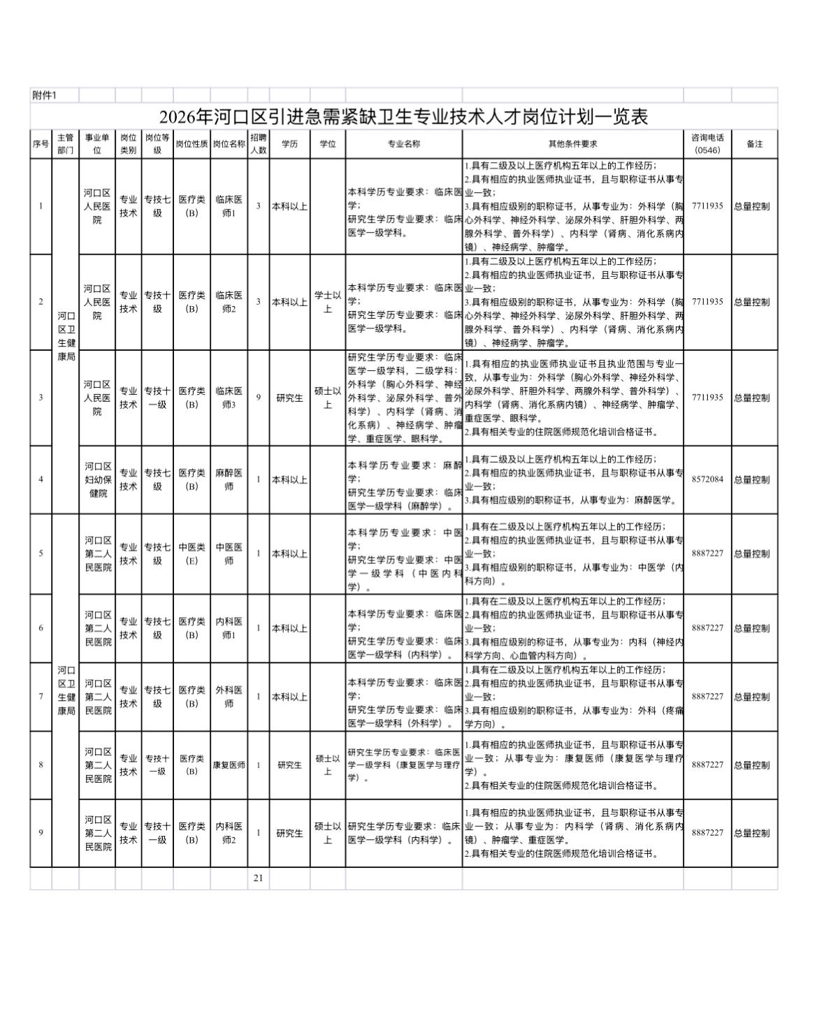 【山东东营】2026年河口区引进急需紧缺卫生专业技术人才21人！7月15日起报名