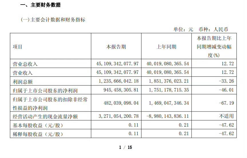 比亚迪Q1营收下滑，长城反而逆势增长？
一季报出炉了，长城营收、销量双增长，迪子