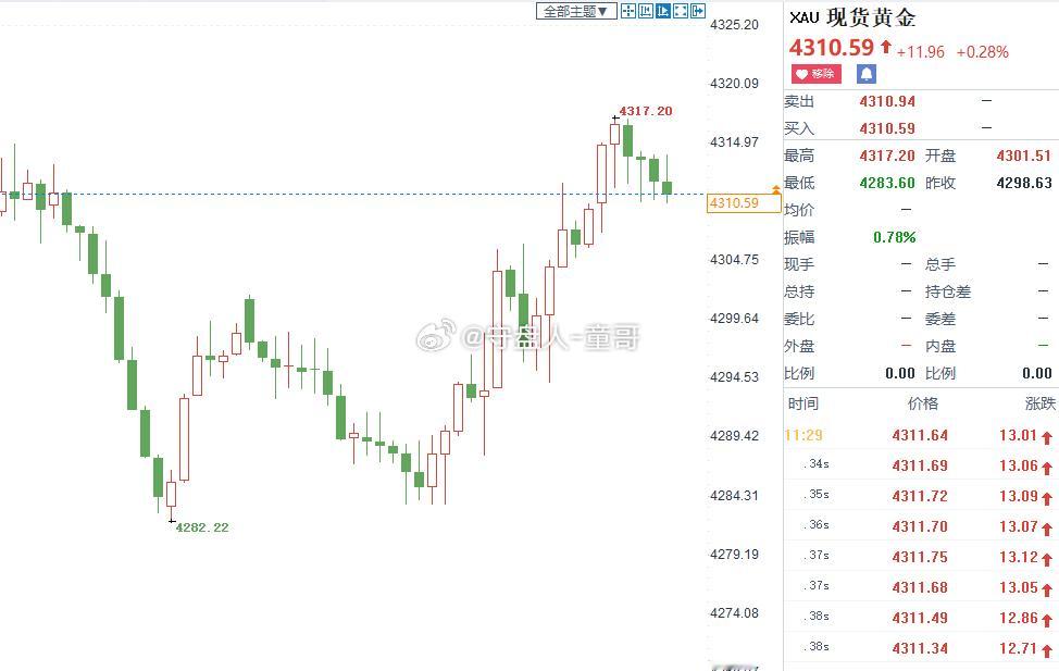 黄金4310-16空，抵达4310，回补60点！[作揖]一来一回价格还在这里，稍
