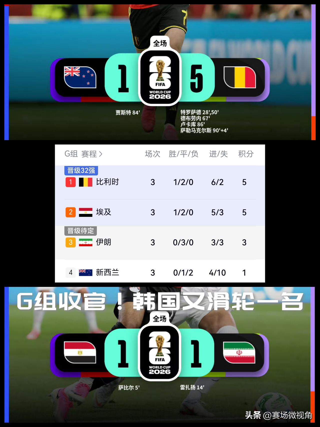 【G组收官！比利时埃及晋级淘汰赛！韩国在十二个小组第三中滑到第八！】

卡边了！