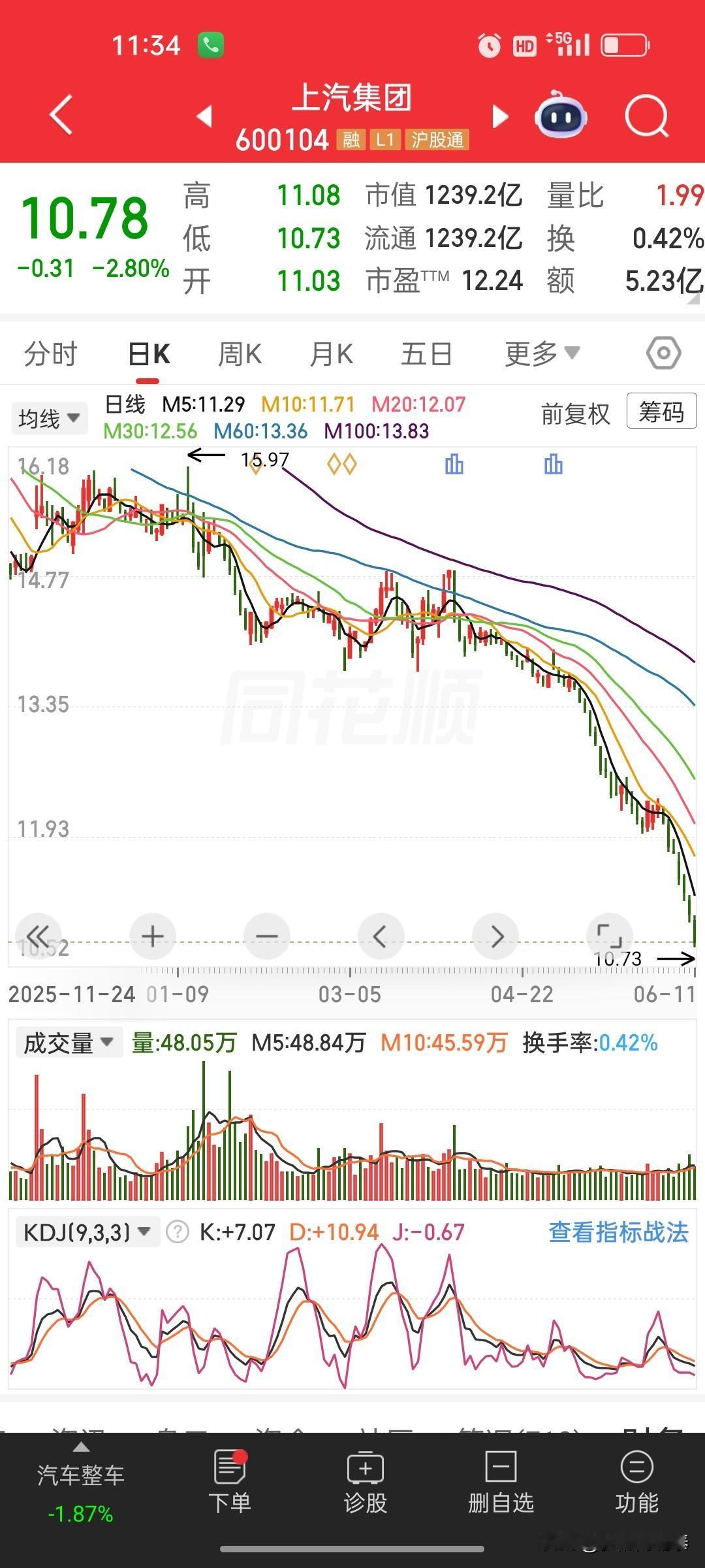 重仓上汽集团今天又大跌，亏超20%.加速赶底的煎熬时刻可能才到
 
今天上汽集团