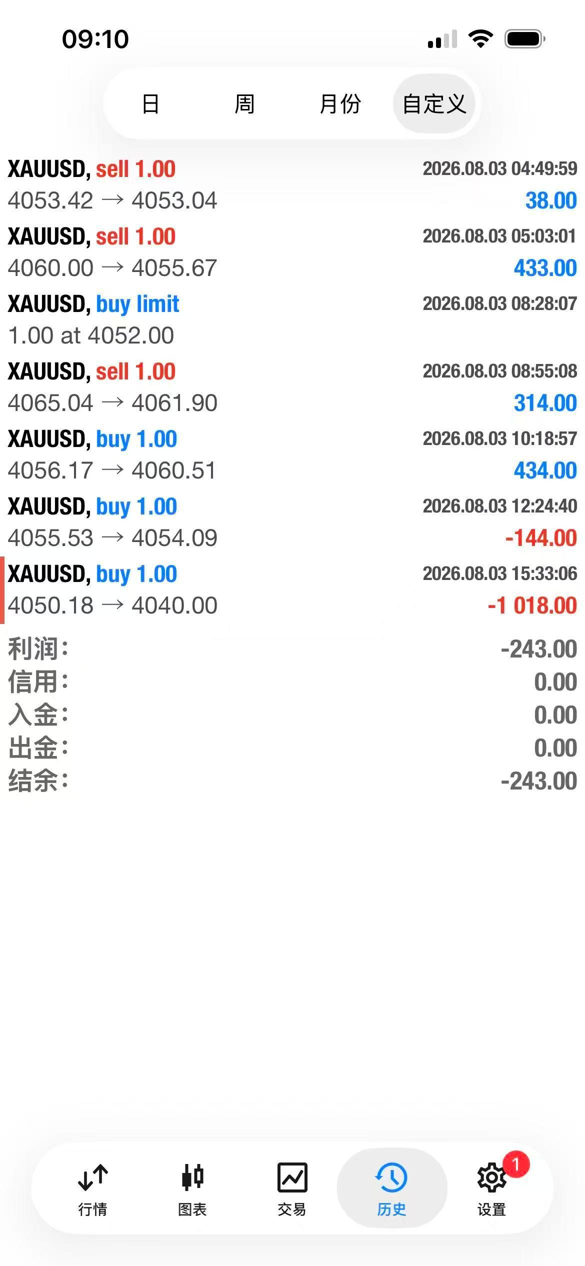 昨日最后一单可惜了原本想多赚一点的结果最后赚钱没出反而自动止损离场了昨日我们整体