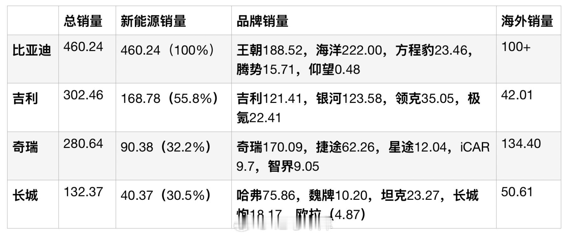比亚迪、吉利、奇瑞、长城 2025 年新能源销量和渗透率、分品牌销量，以及出口量