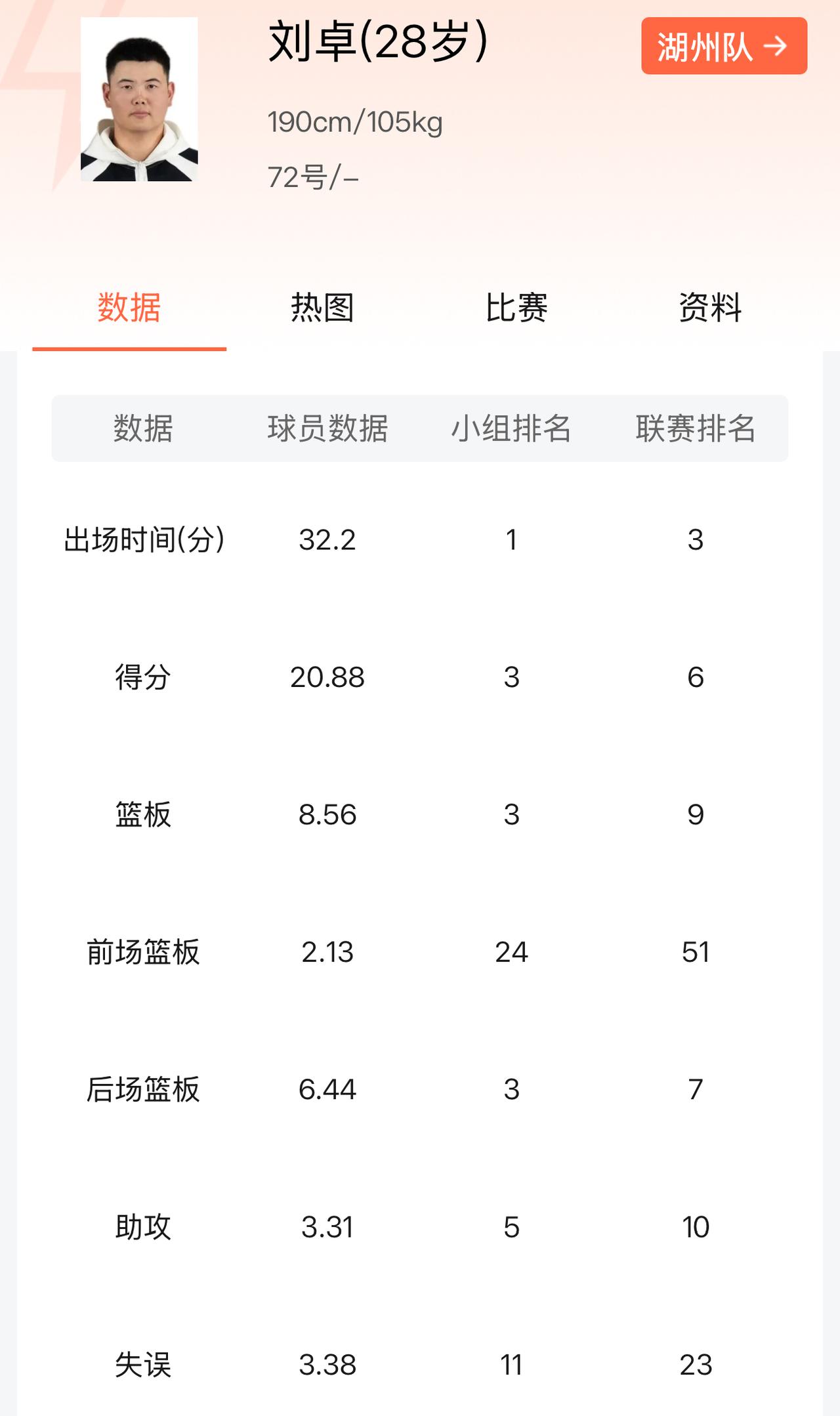 湖州“约基奇”又杀疯了，准三双大胜庆元队！
湖州虽然淘汰赛是进不去了，但是刘卓的