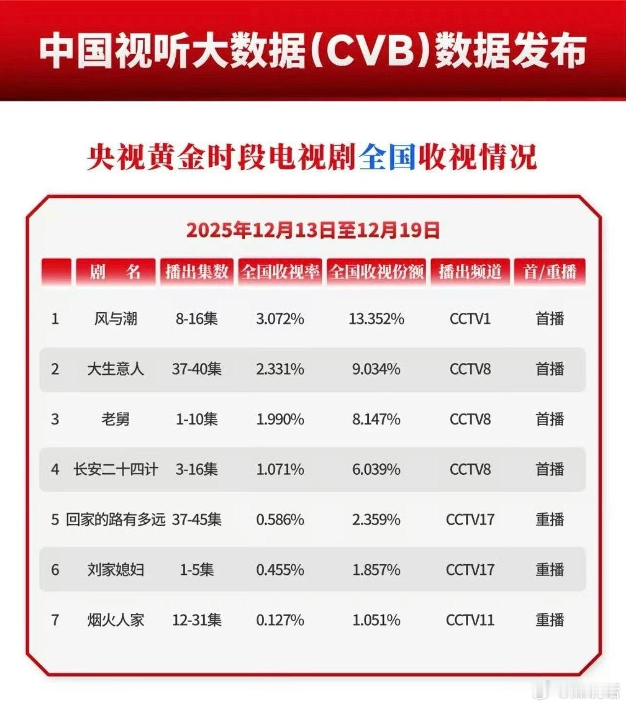 中国视听大数据CVB【12月13日-12月19日】央视黄金时段电视剧首播收视率，