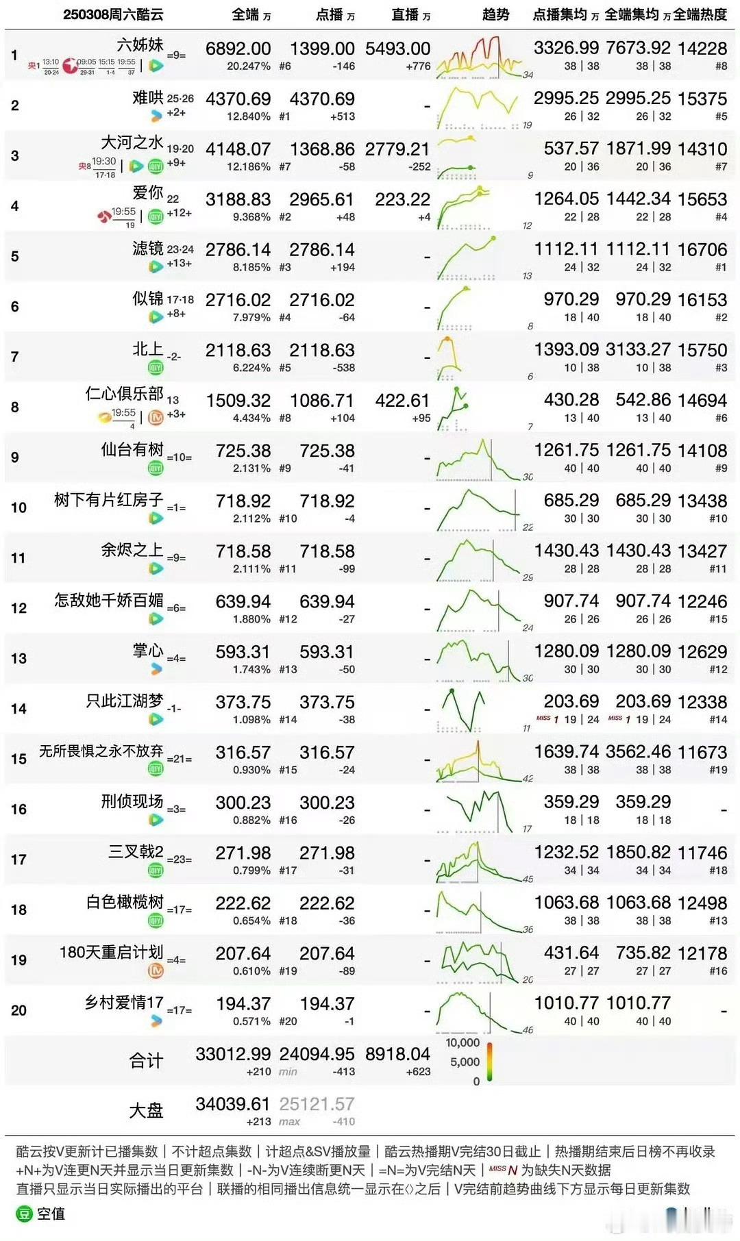 3.8日酷云，《掌心》集均1280w，继续加油刘诗诗掌心 ​​​