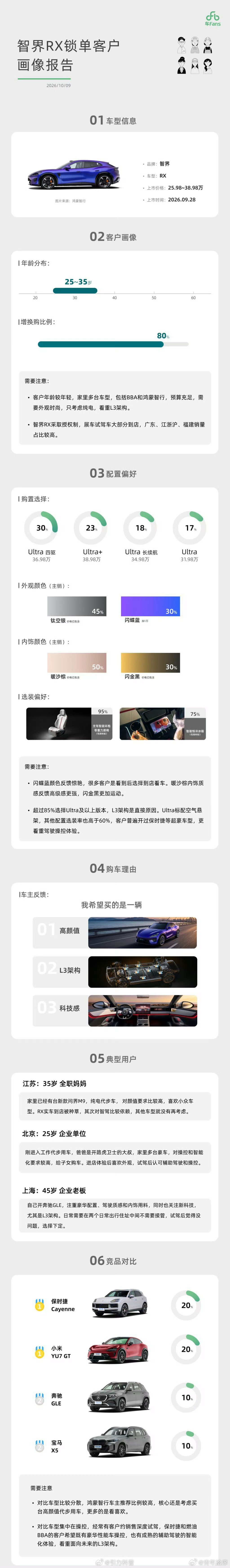 赵长江透露智界RX选购L3版本超85% 智界RX订单数据亮眼，选购L3版本用户占