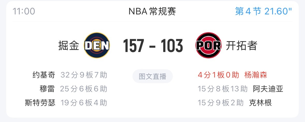 掘金157-103开拓者，狂赢了54分…创纪录了吧    nba