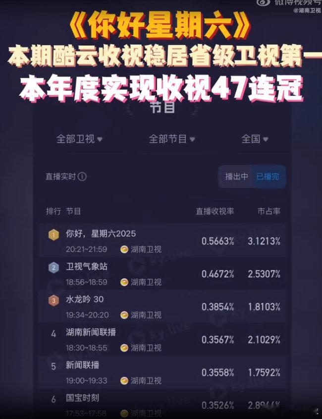 本期酷云收视0.5663，峰值0.6573，稳居同时段省级卫视收视第一梯队，20