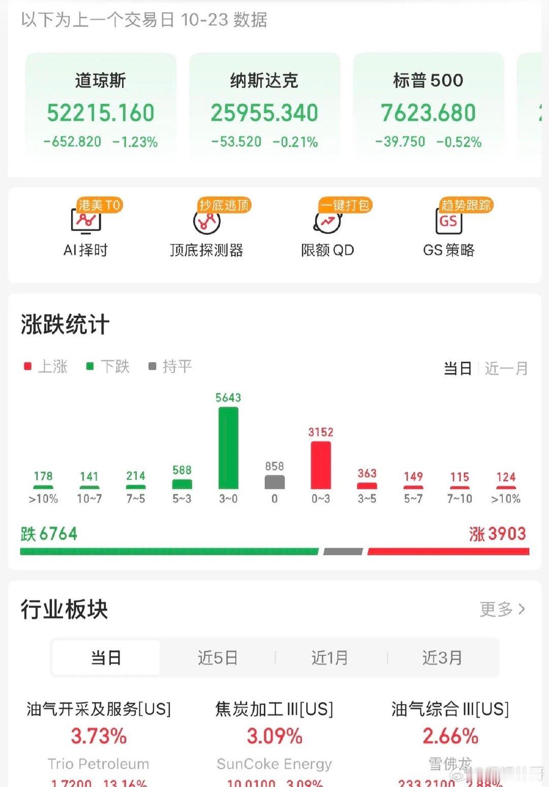 美股调整国际油价又大涨，下周A股还能发力吗？      隔夜美股道琼斯下跌1.2