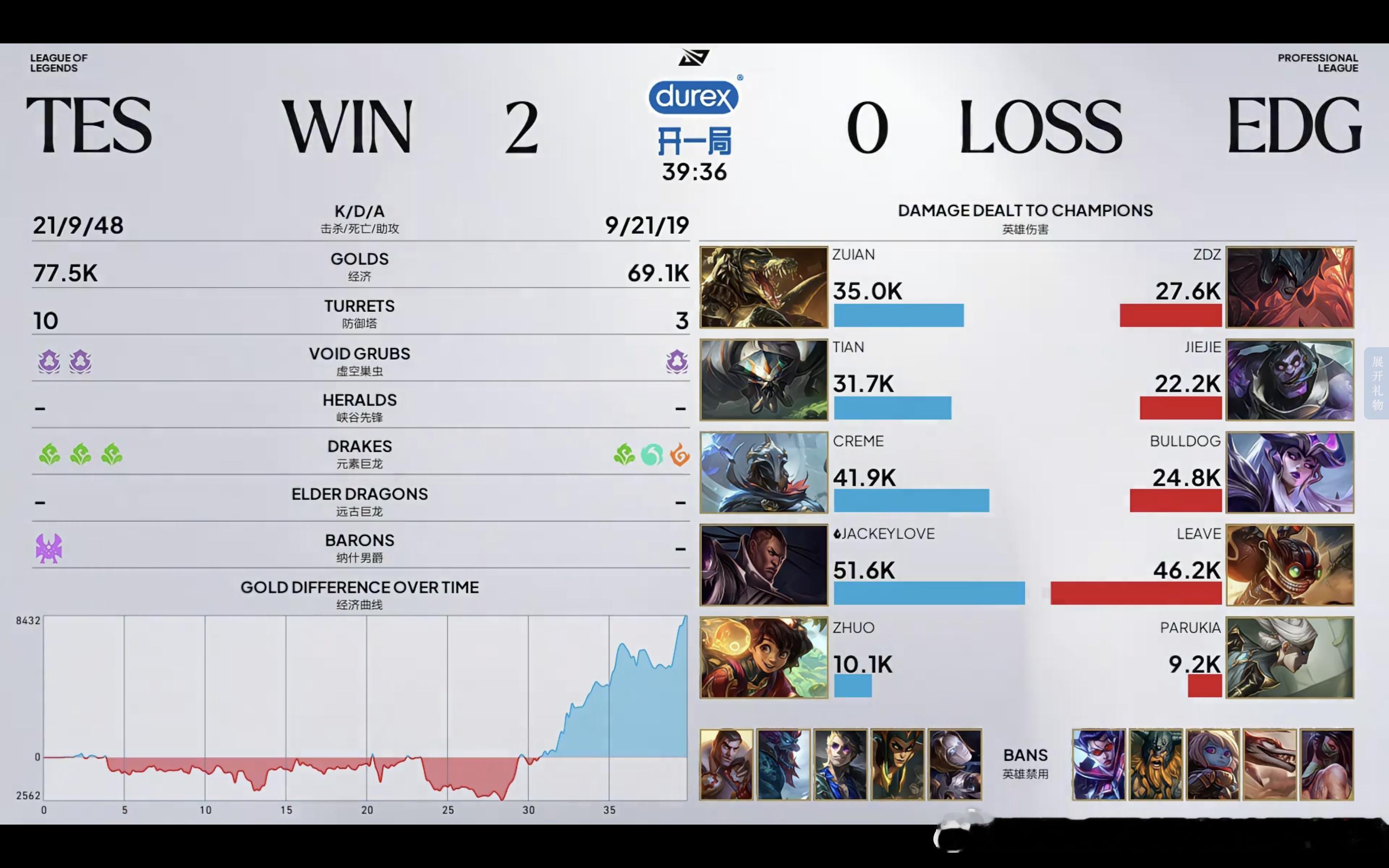 【2026LPL第三赛段组内赛 EDG 0:2 TES】第二局赛后数据面板如下T