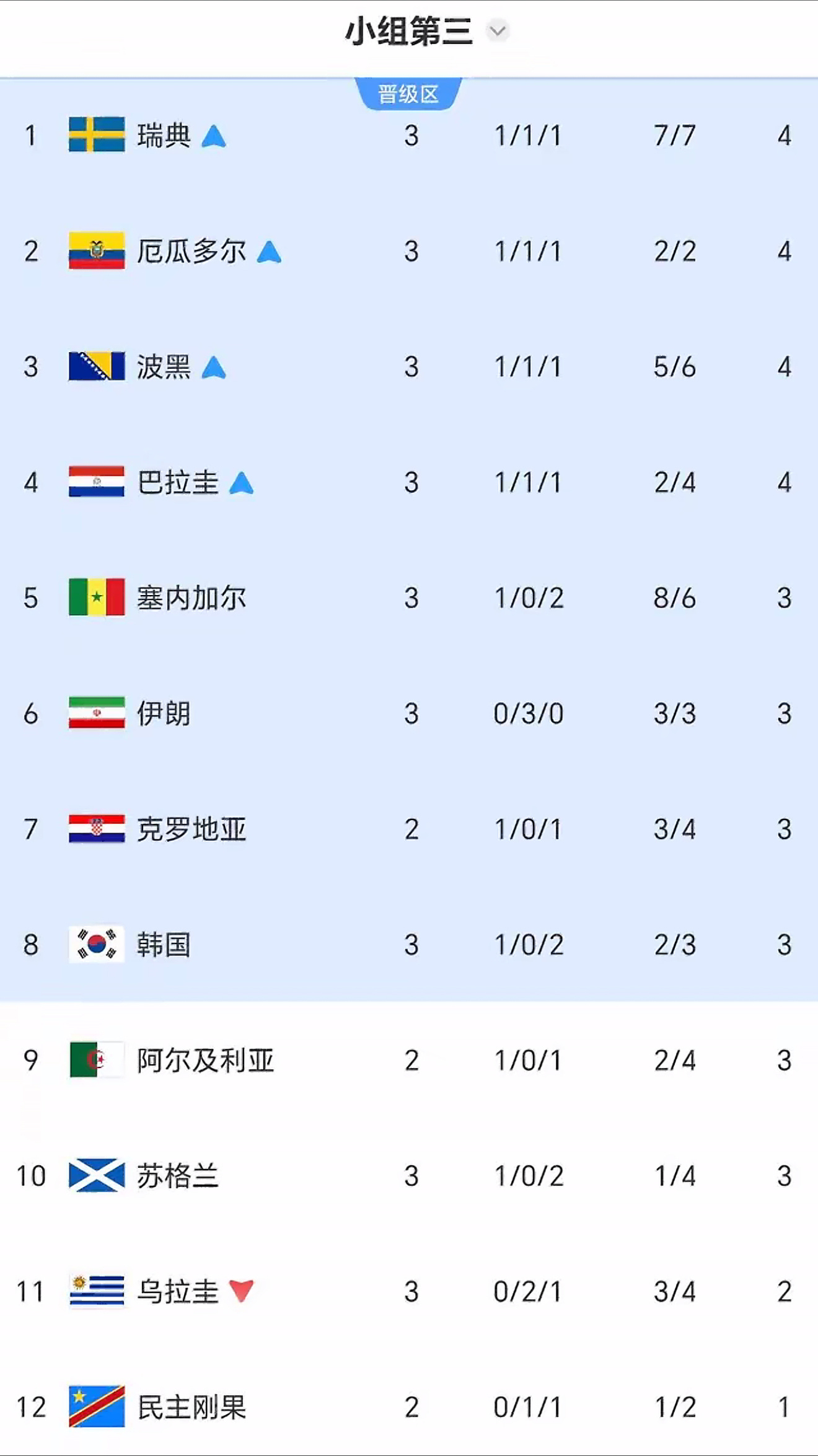 韩国第8 随着伊朗打平埃及，韩国队已经落入第8名，他的出线形势已经岌岌可危，除非