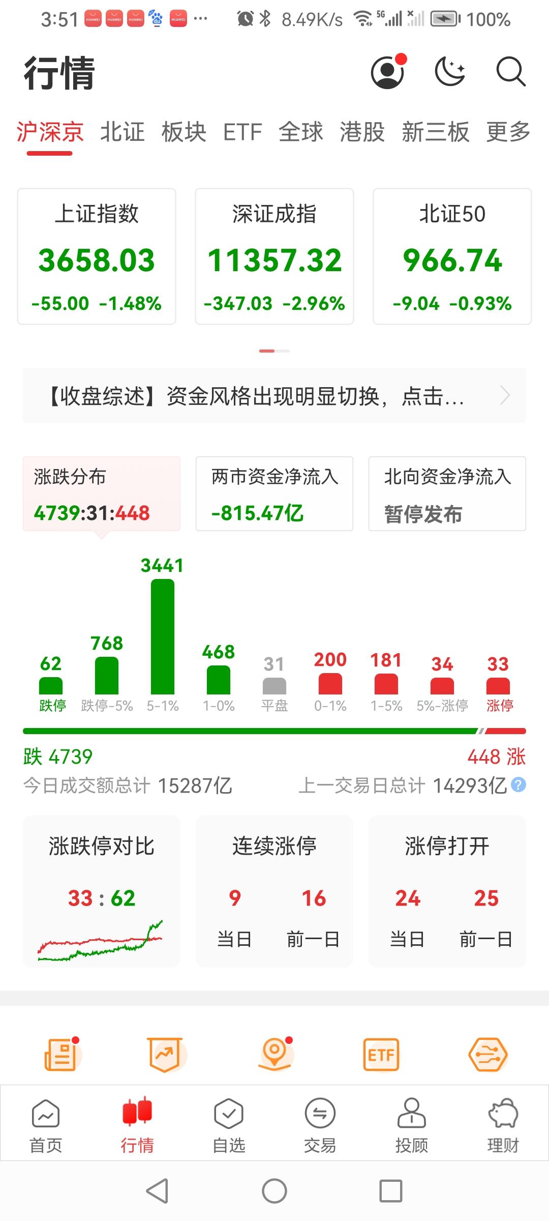 10.22日周四，外围股市收涨，而a股市场又是“黑天鹅”！
早a股市场沪指高开低
