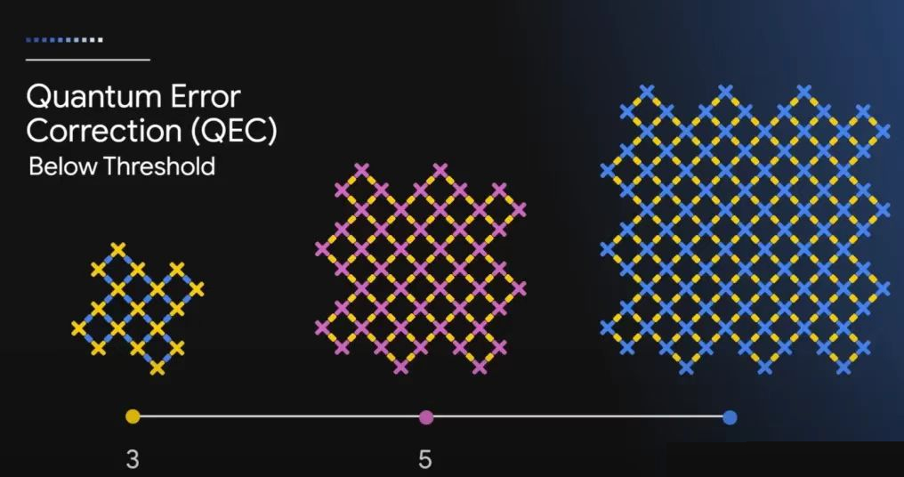 谷歌最新量子芯片突破 谷歌公布量子芯片重大进展，达摩院将量子实验室捐给浙大1. 